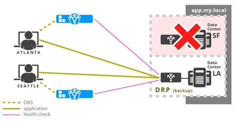 dns disaster recovery